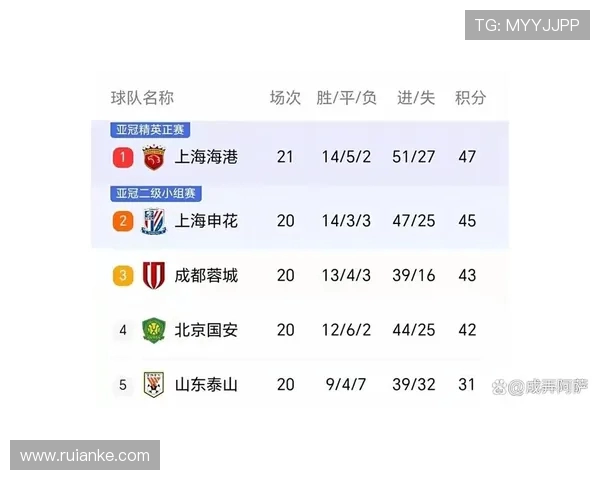 中超本轮三强全败 成都逆袭登顶 暂时超越申花国安海港 中超本轮三强全败 成都逆袭登顶 暂时超越申花国安海港